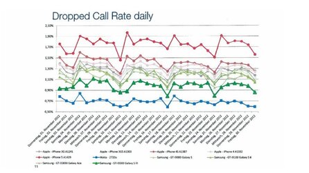 Apple iPhone 5 Verbindungsprobleme - Apple führt Negativ-Rangliste an