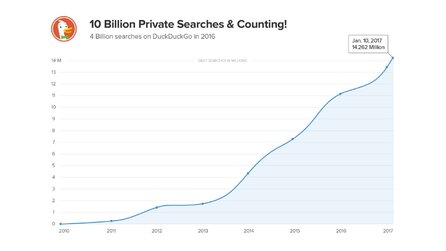 Google-Alternative - DuckDuckGo meldet neuen Suchanfragen-Rekord