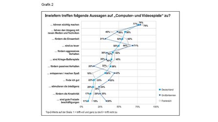 Meinungsumfrage - Großes Desinteresse gegenüber Spielen