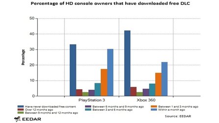 DLC-Studie - 51% aller Konsolen-Spieler kaufen DLCs