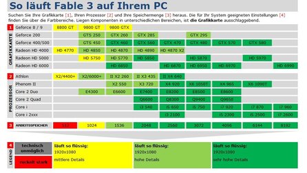 Fable 3 - Technik-Check