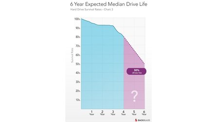 Studie zur Festplatten-Lebensdauer - 80 Prozent überleben 4 Jahre Dauernutzung