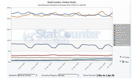 Firefox, der Wochenend-Browser, legt zu - Internet Explorer beherrscht die Büros