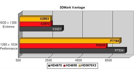 ATI - Radeon HD 4870 30% schneller als HD 4850?
