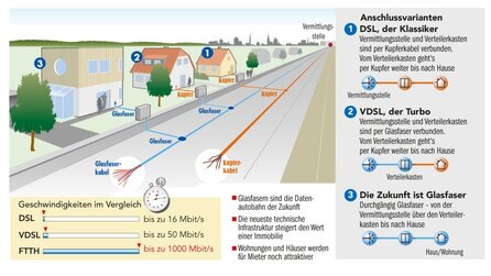 Glasfaserausbau – Oberirdische Leitungen für unterversorgte Gebiete