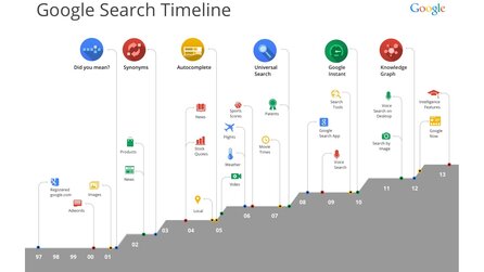 Google - Neuer Suchalgorithmus »Hummingbird« vorgestellt