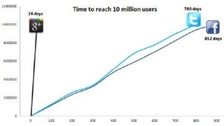 Making Games News-Flash - Entwickler erwarten App-Plattform für Google+ in wenigen Wochen