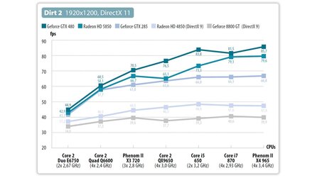 Welche CPU zu welcher Grafikkarte? - 70 Benchmarks klären auf