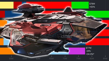 +34 Prozent: Star Citizen, die größte und teuerste Weltraum-Simulation der Welt, verdient gerade so viel Geld wie nie zuvor