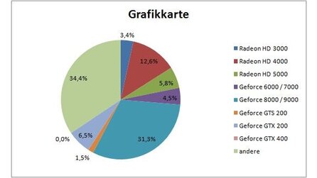 Steam Hardware Survey August 2010 - gegen GameStar.de-Umfragen