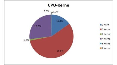 Steam Hardware Survey August 2010 - gegen GameStar.de-Umfragen