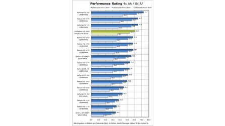 HIS Radeon HD 6950 IceQ X Turbo - Benchmarks