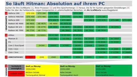 Hitman 5: Absolution - Technik-Tabelle und Grafikvergleich