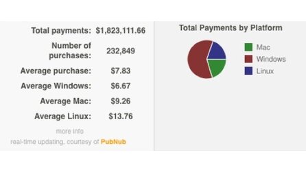 Humble Indie Bundle 2 - Erzielt über 1,8 Millionen Dollar Umsatz