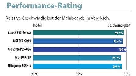 Fünf Sockel-1156-Mainboards im Test - Für Core i5 und Core i7