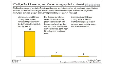 Über 92% der Deutschen gegen Netz-Sperren - Auch eine Umfrage von Infratest dimap