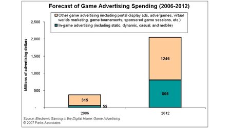 Ingame-Werbung - Werbeausgaben in den USA werden steigen