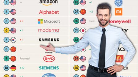 Das sind die innovativsten Unternehmen der Welt: Tech dominiert die Top 5