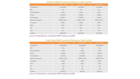 Intel - 32nm-CPUs ab September
