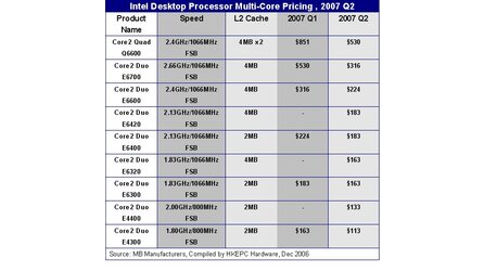 Intel - Core 2-Prozessoren werden 2007 billiger