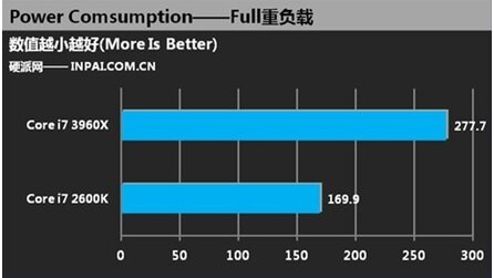 Intel Core i7 3960X - Inoffizielle Benchmarks