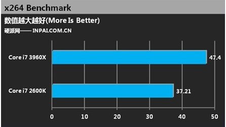 Intel Core i7 3960X - Inoffizielle Benchmarks