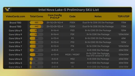 Core Ultra 400: Intels Antwort auf AMD wird konkreter – neuer Leak spricht erneut von bis zu 52 Kernen