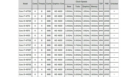 Intel Haswell - Komplette Spezifikationen der High-End-CPUs aufgetaucht