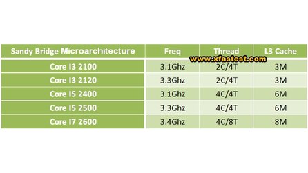 Intel »Sandy Bridge« - Besser übertaktbar, ab Januar? (Update)