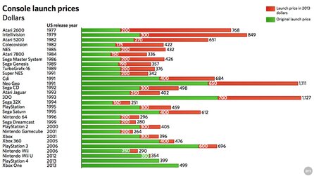 Konsolenpreise - Interessanter Vergleich von Launch-Preisen