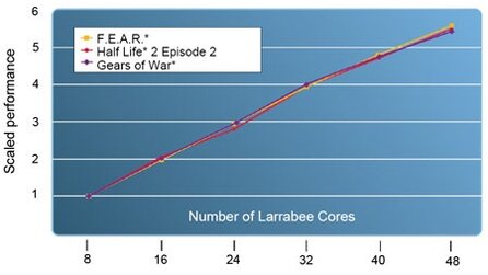 Intel - Offizielles zum Larrabee