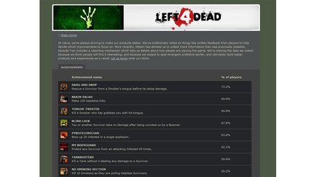 Left 4 Dead - Valve veröffentlicht Achievement-Statistik