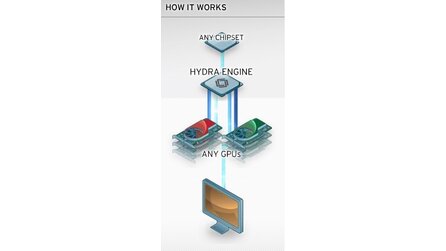 Geforce GTX 470 mit Radeon HD 5870 - ATI und Nvidia im Hydra-X-Modus