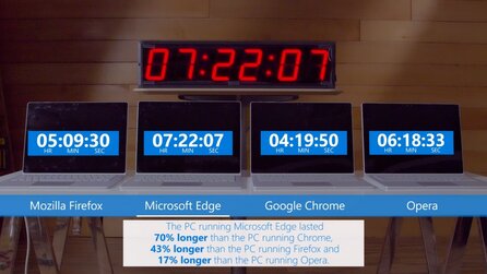 Browser-Energieeffizienz - Chrome als Stromfresser, Edge und Opera streiten um den 1. Platz