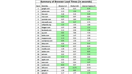 Internet Explorer 8 der schnellste Browser? - Microsoft kritisiert Benchmarks