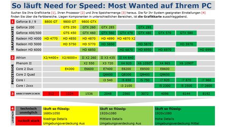 Need for Speed: Most Wanted - Technik-Tabelle und Grafikvergleich