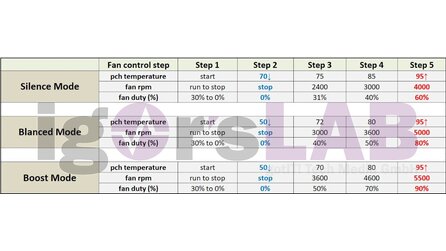 Unnötige Sorge um laute X570-Boards? Lüfter drehen wohl nicht immer