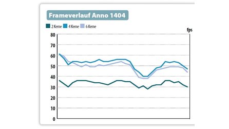 Multi-Core in Spielen - Das bringen 2,4 oder 6 Rechenkerne