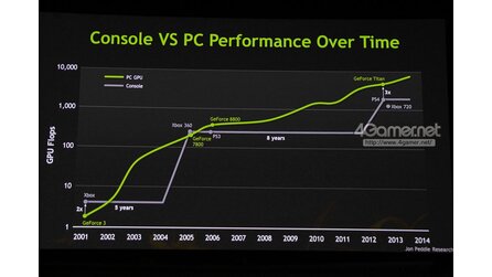 Nvidia Geforce Titan - „3x so schnell wie Xbox 720 und Playstation 4“