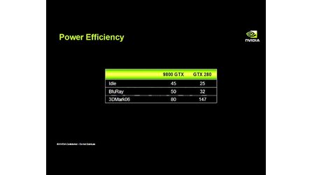 Nvidia - GeForce GTX 280 sparsamer als erwartet?