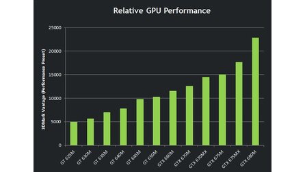 Notebook-Nachbrenner - Nvidia präsentiert Geforce GTX 670MX und GTX 675MX