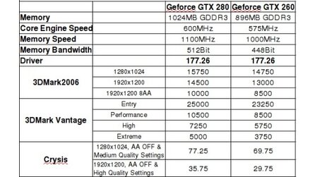Nvidia - GeForce GTX kaum schneller als GeForce 9800GX2?