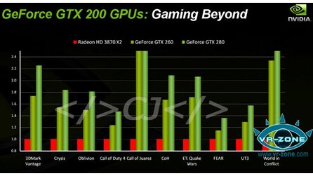 Nvidia - Präsentation vergleicht Radeon HD 3870 X2 mit GeForce GTX