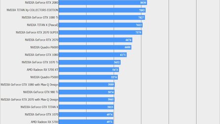 RTX 2070 Super in FFXV-Benchmark deutlich vor RX 5700 XT