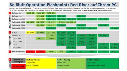 Operation Flashpoint: Red River - Technik-Check