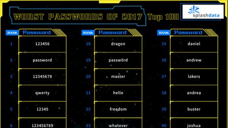 Passwörter - Trotz Datenleaks 123456 weiterhin auf Platz 1
