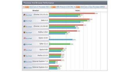 Peacekeeper – der Browserbenchmark - Futuremark veröffentlicht finale Version
