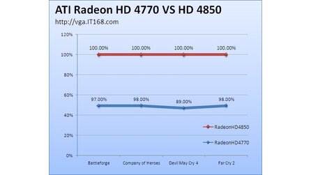 Erste Radeon HD 4770-Benchmarks - Fast so schnell wie die Radeon HD 4850