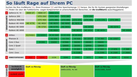 Rage - Technik-Check