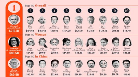 Die reichsten Menschen der Welt im Jahr 2024, gruppiert in einer einzigen Grafik